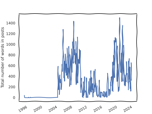 Timeseries words in post per month