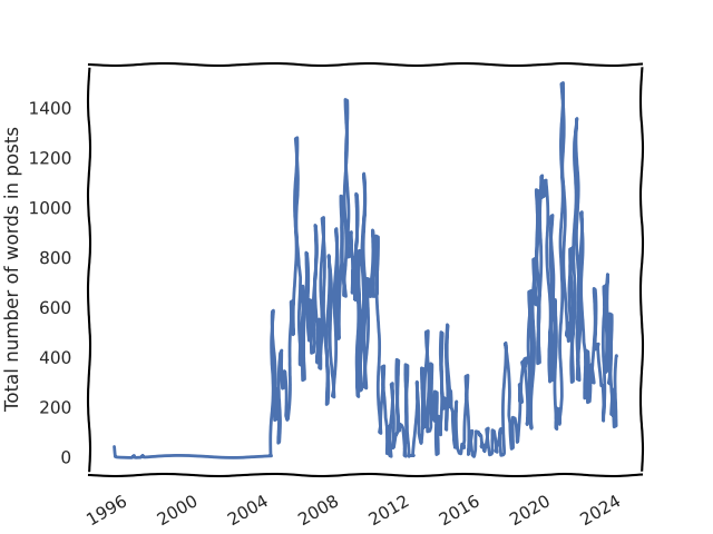 Timeseries words in post per month