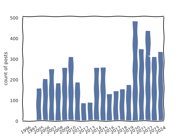 Posts per year