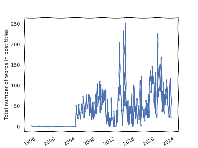 Timeseries words in post title per month