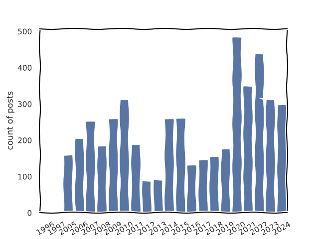 Posts per year