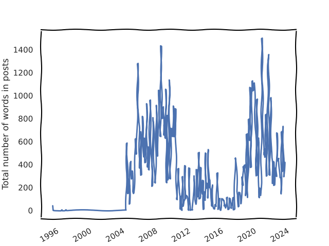 Timeseries words in post per month