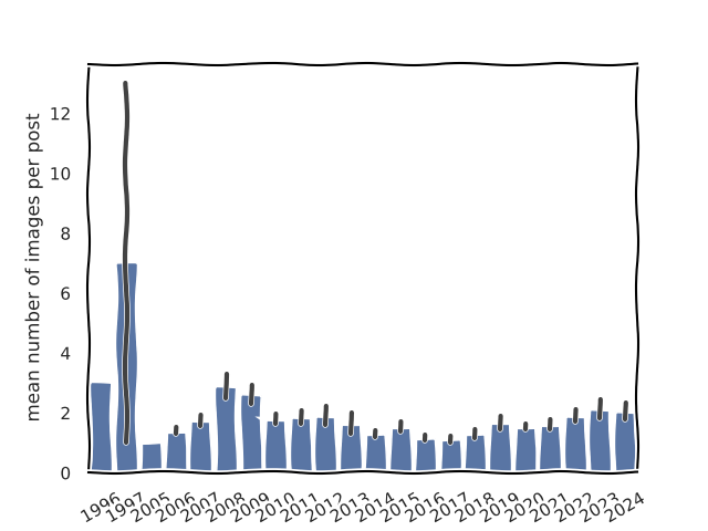 Average images per post each year